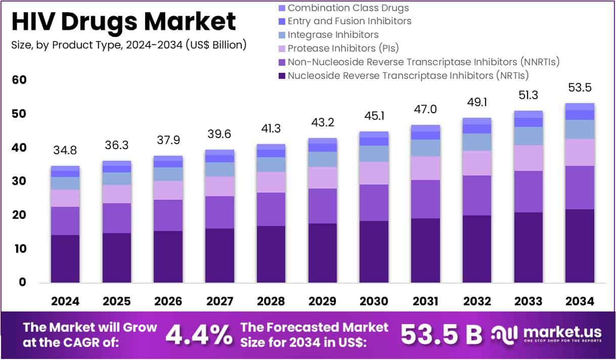 HIV Drugs Market Size