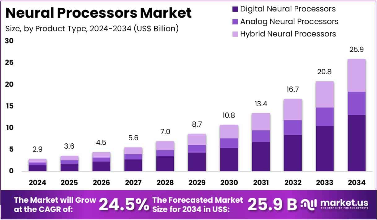 Neural Processors Market Size