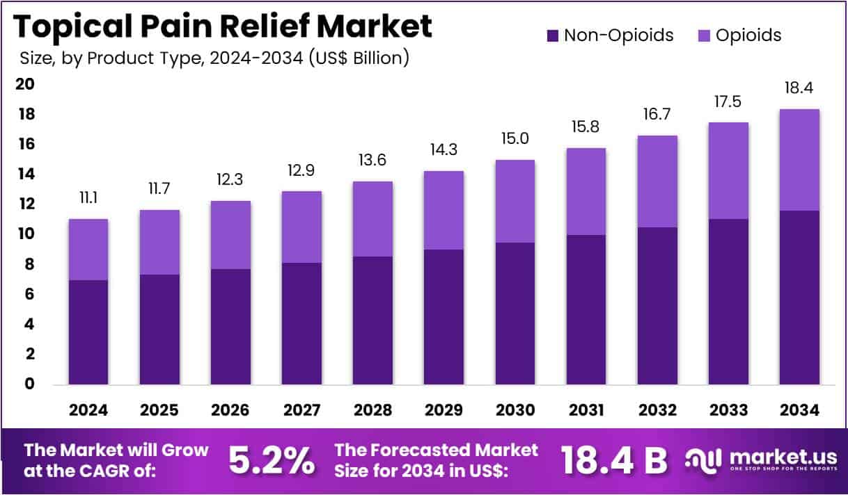Topical Pain Relief Market Size