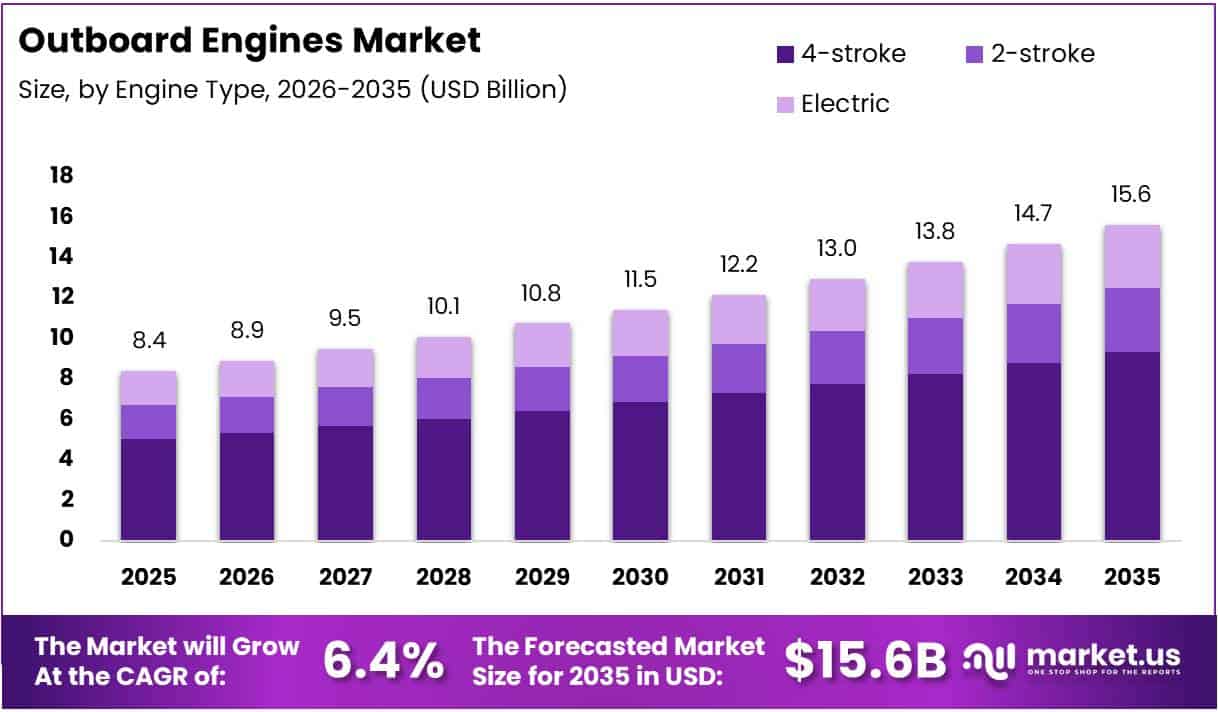 Outboard Engines Market Size Analysis Bar Graph