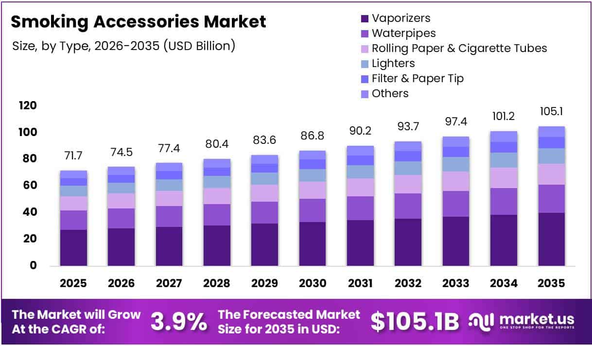 Smoking Accessories Market Size Analysis Bar Graph