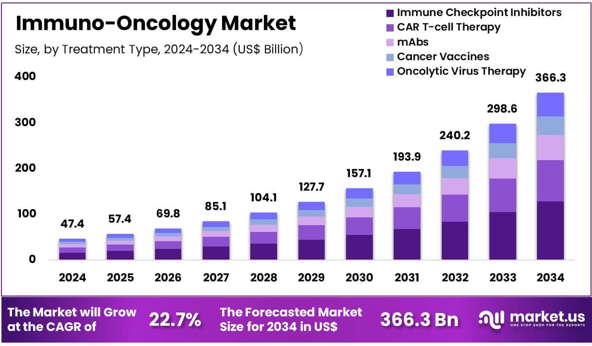 Immuno-Oncology Market Size