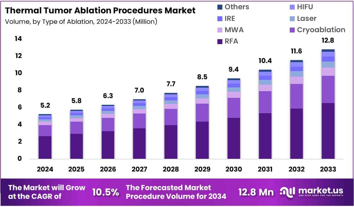 Thermal Tumor Ablation Procedures Market Size