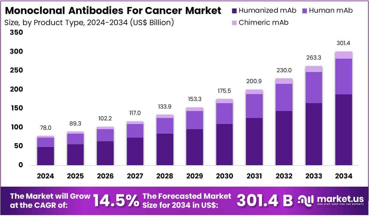 Monoclonal Antibodies For Cancer Market Size