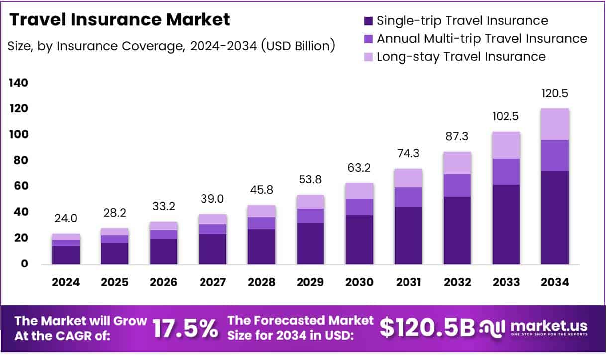Travel Insurance Market Growth Analysis