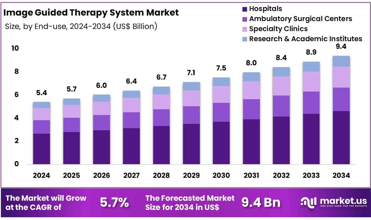 Image Guided Therapy System Market Size