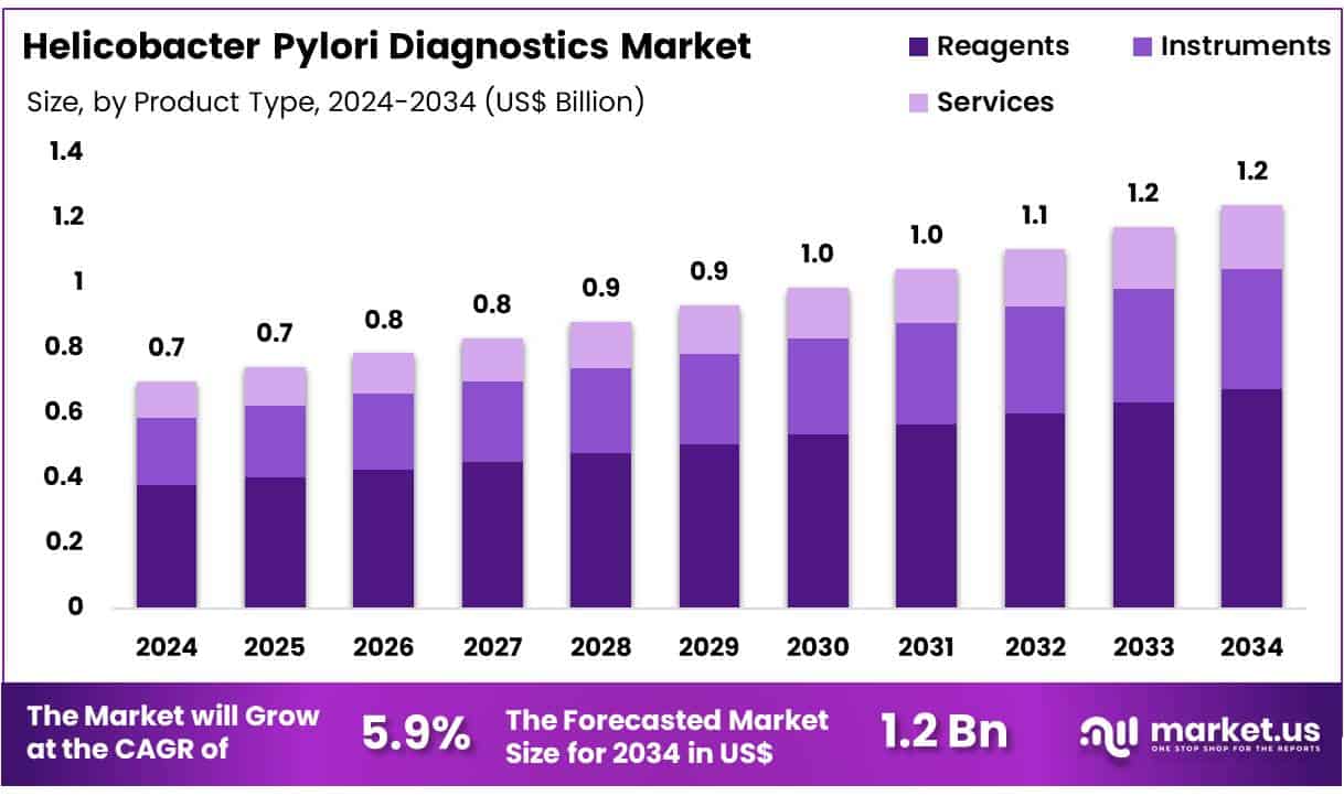 Helicobacter Pylori Diagnostics Market Size