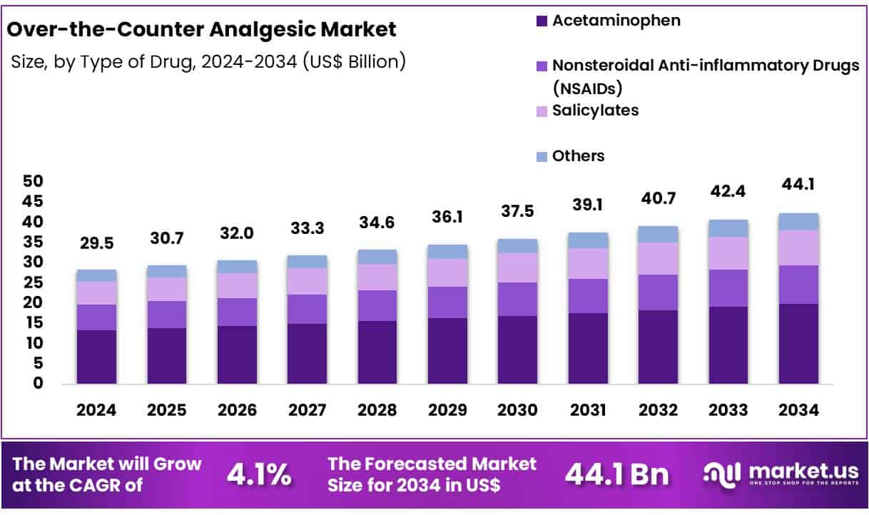 Over-the-Counter Analgesic Market Share
