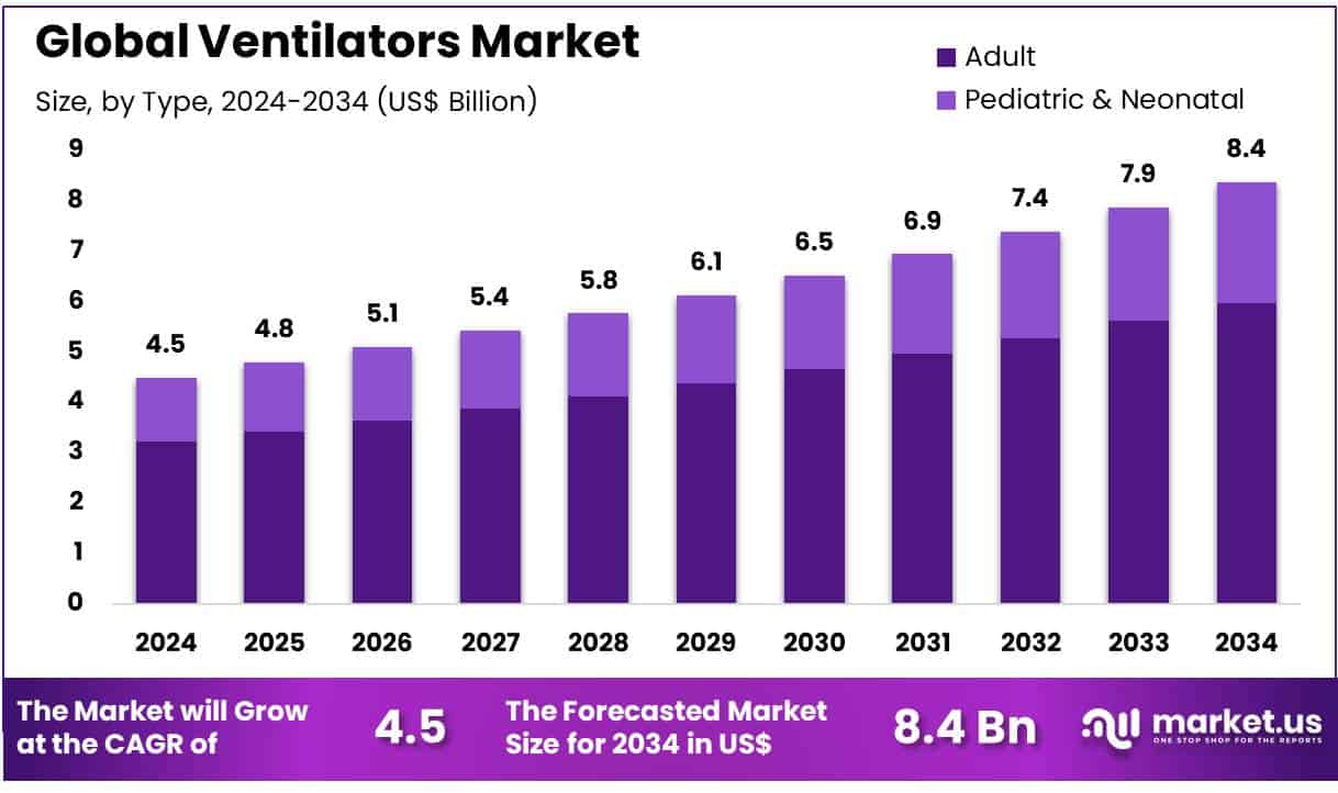 Ventilators Market Size
