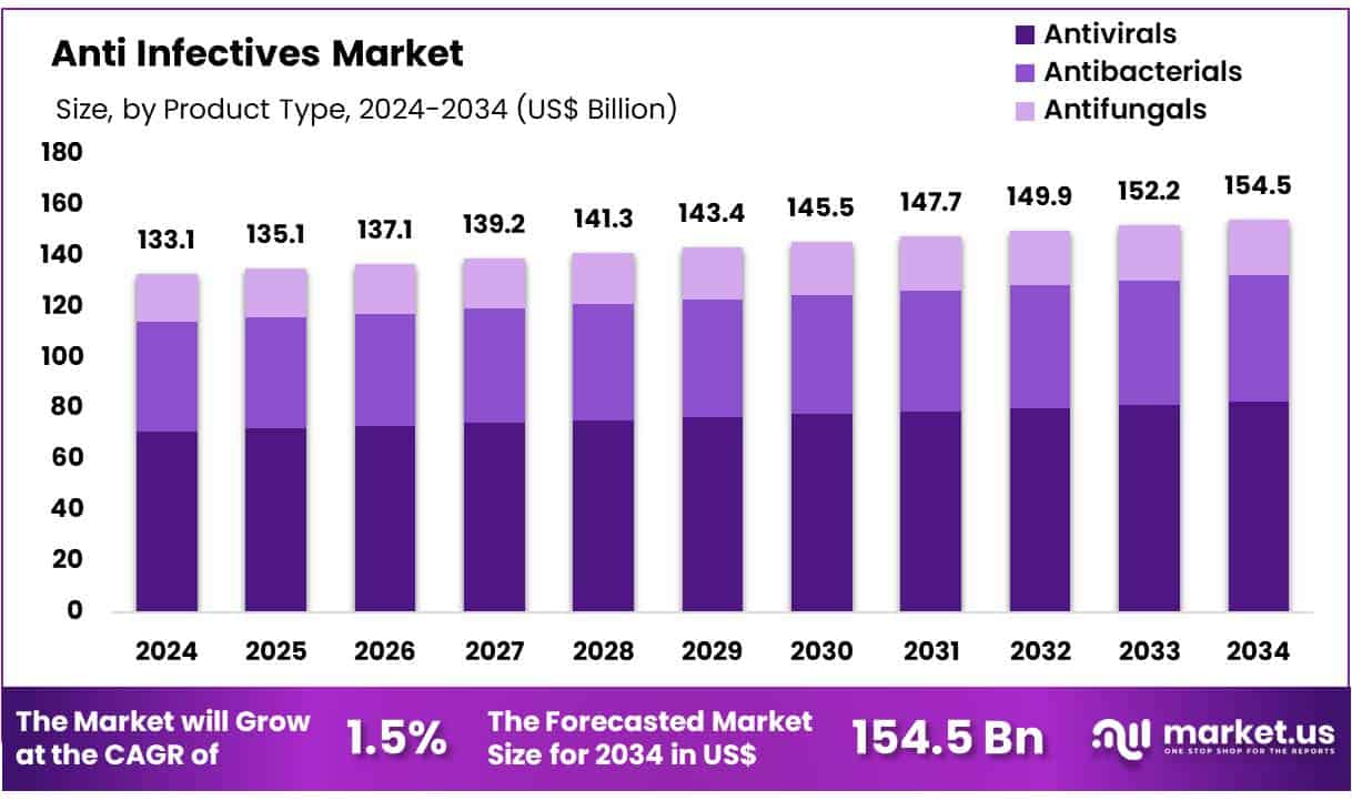 Anti Infectives Market Size