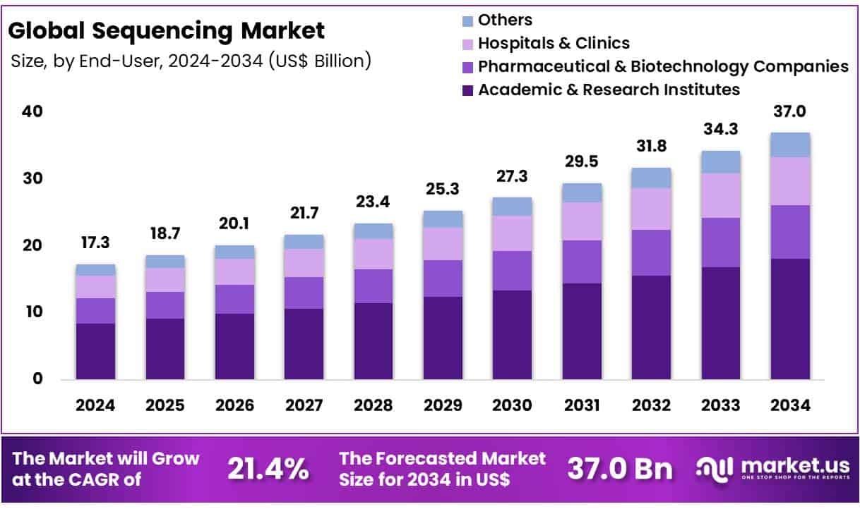 Sequencing Market Size