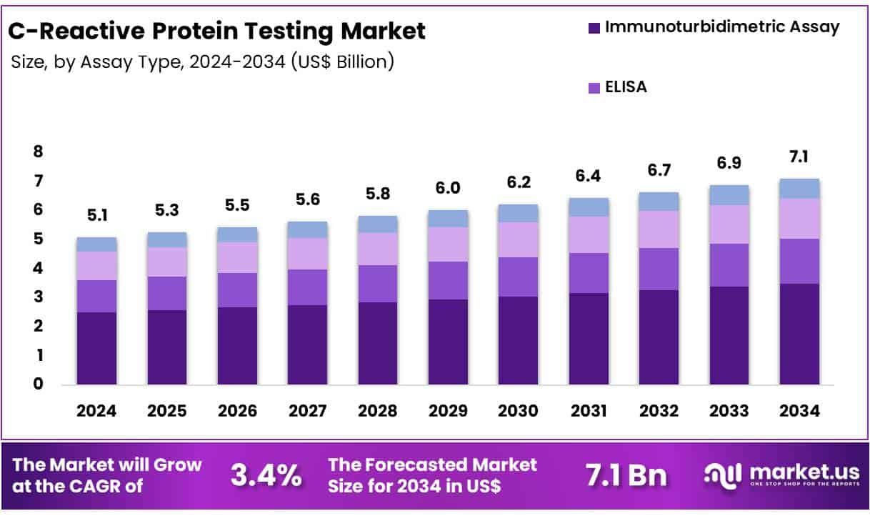 C-Reactive Protein Testing Market Size