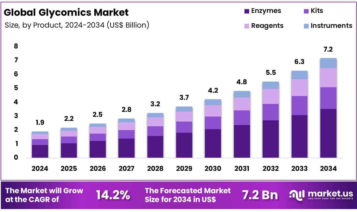 Glycomics Market Size
