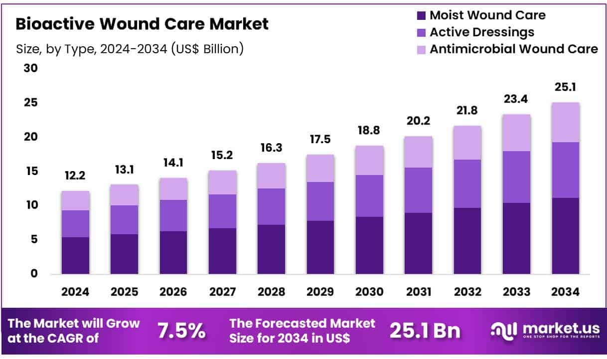 Bioactive Wound Care Market Size