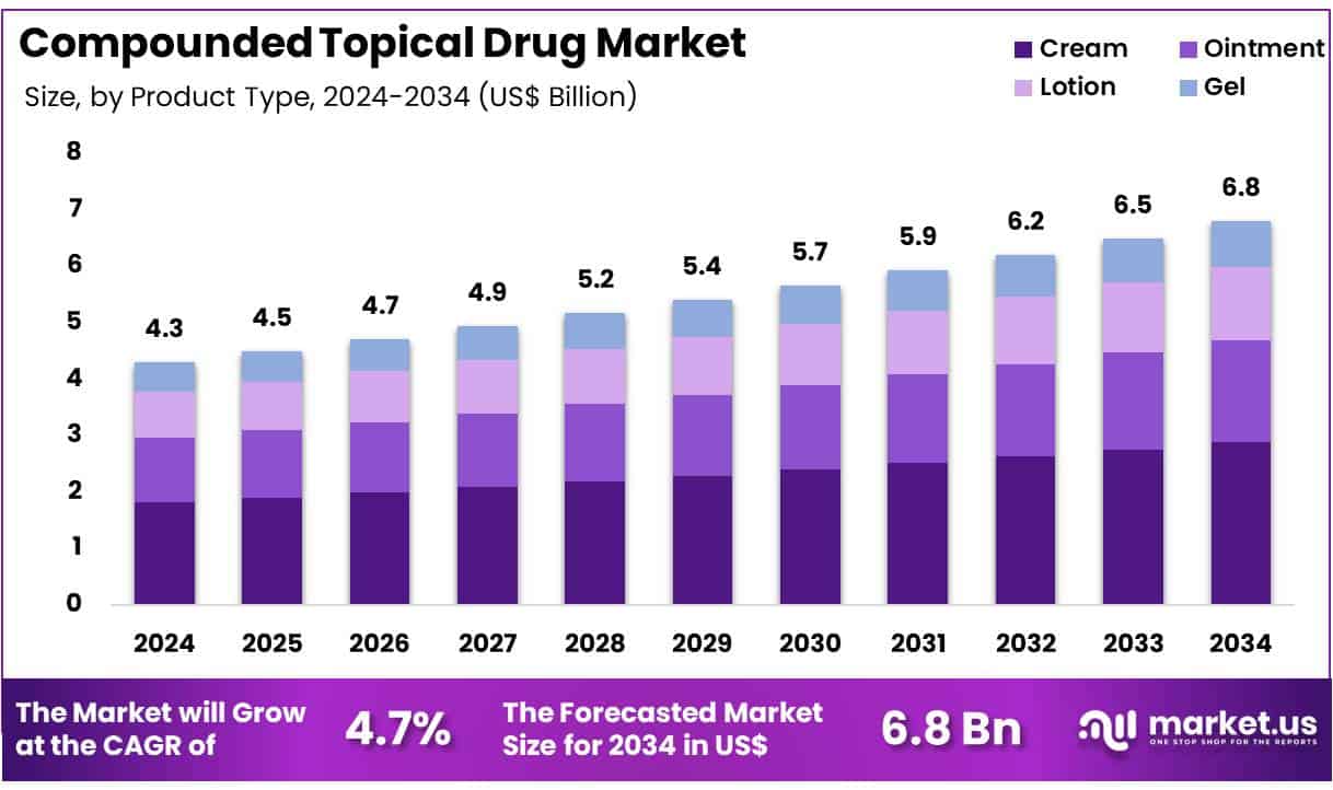 Compounded Topical Drug Market Size
