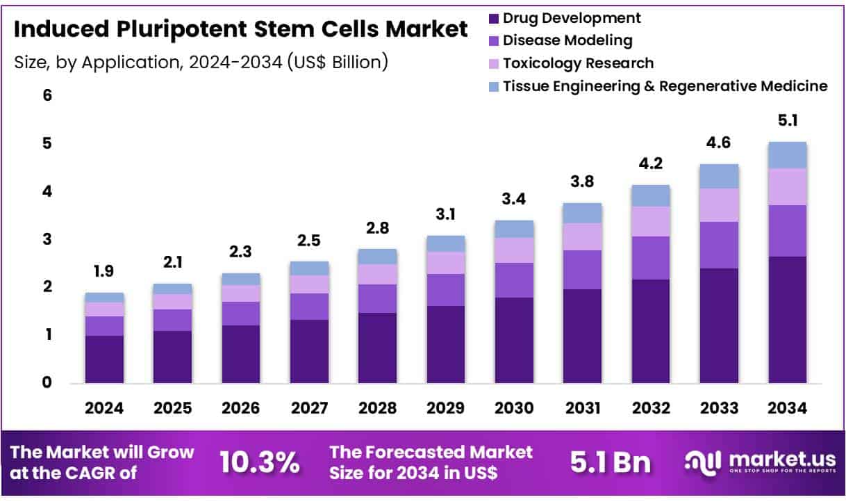 Induced Pluripotent Stem Cells Market Size