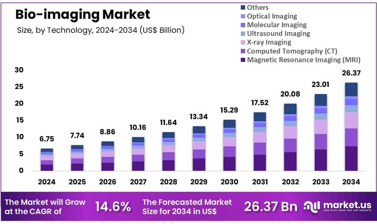 Bio-imaging Market Size