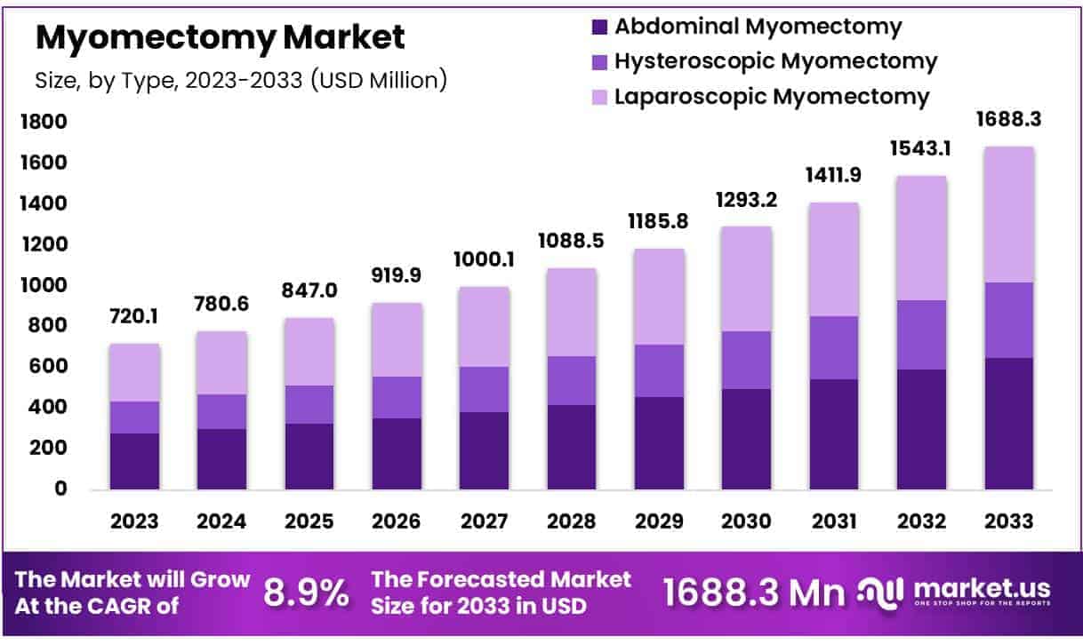 Myomectomy Market Size