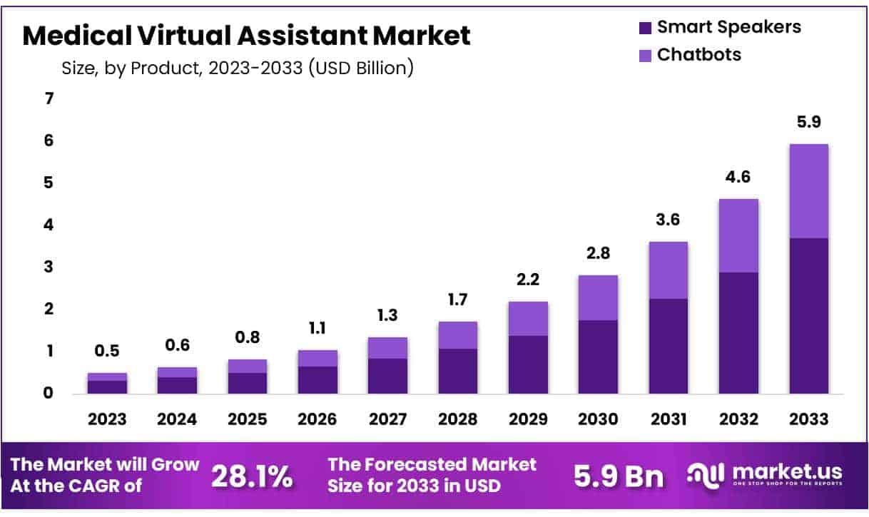 Medical Virtual Assistant Market Size
