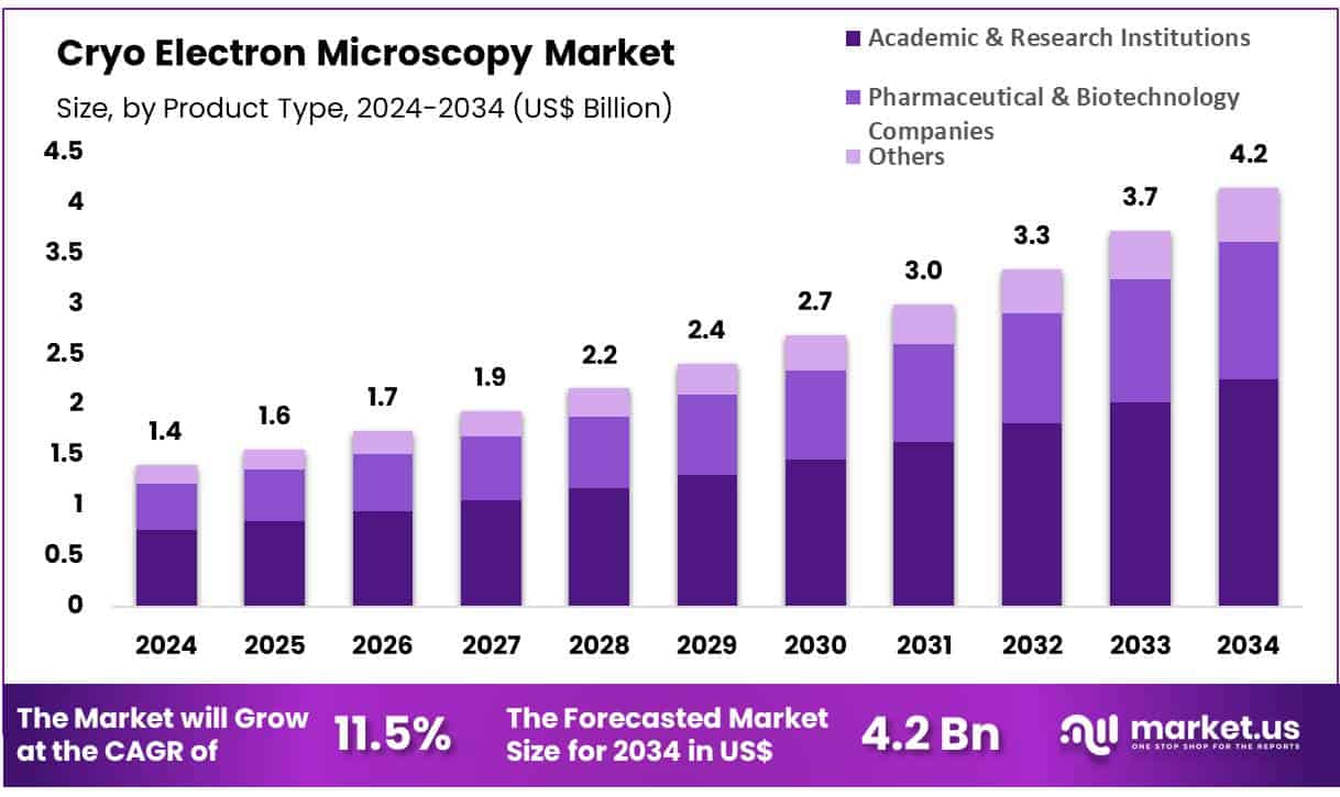 Cryo Electron Microscopy Market Size