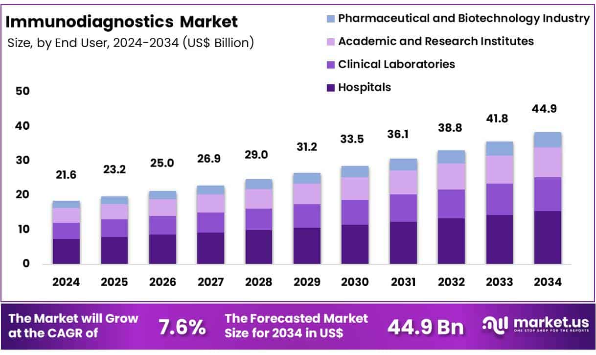 Immunodiagnostics Market Size