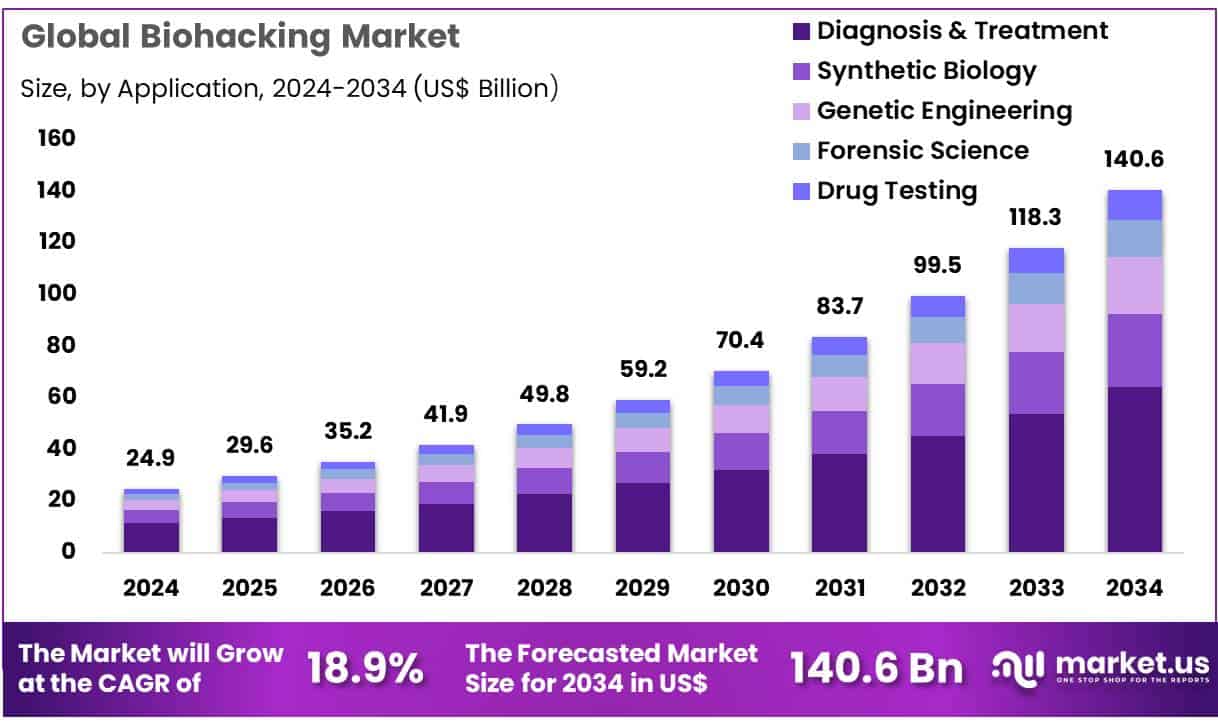 Biohacking Market Size