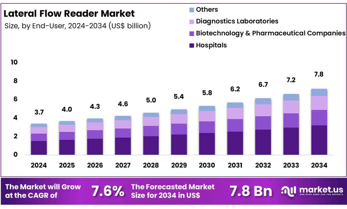 Lateral Flow Reader Market Size
