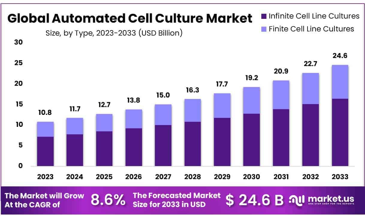 Automated Cell Culture Market Size