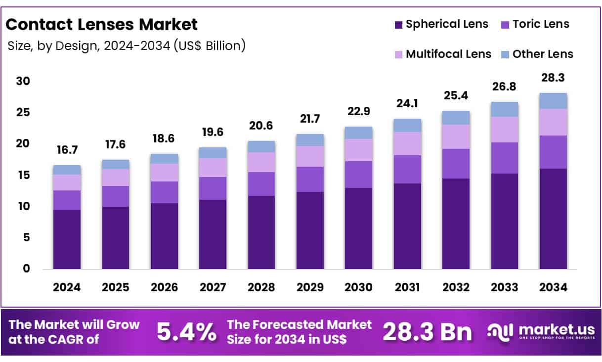 Contact Lenses Market Size