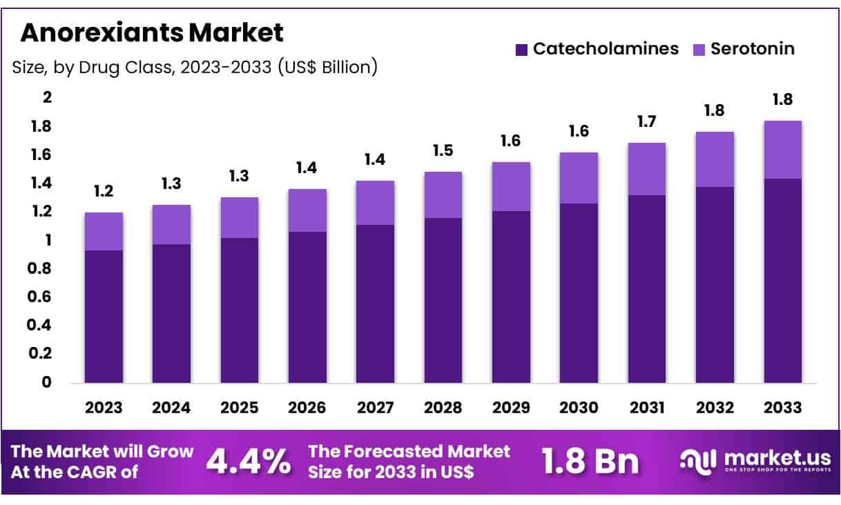 Anorexiants Market Size