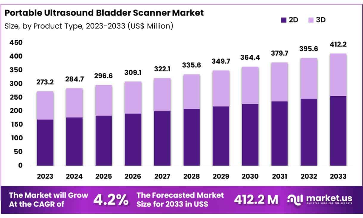 Portable Ultrasound Bladder Scanner Market Size
