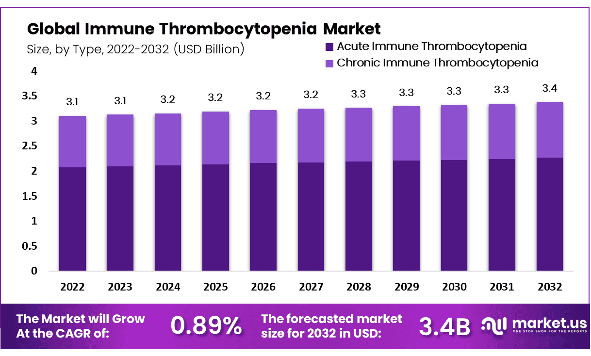 Immune Thrombocytopenia Market Size