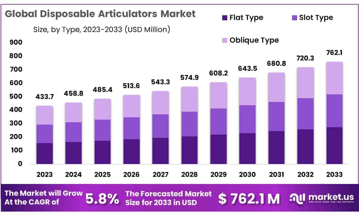 Disposable Articulators Market Size