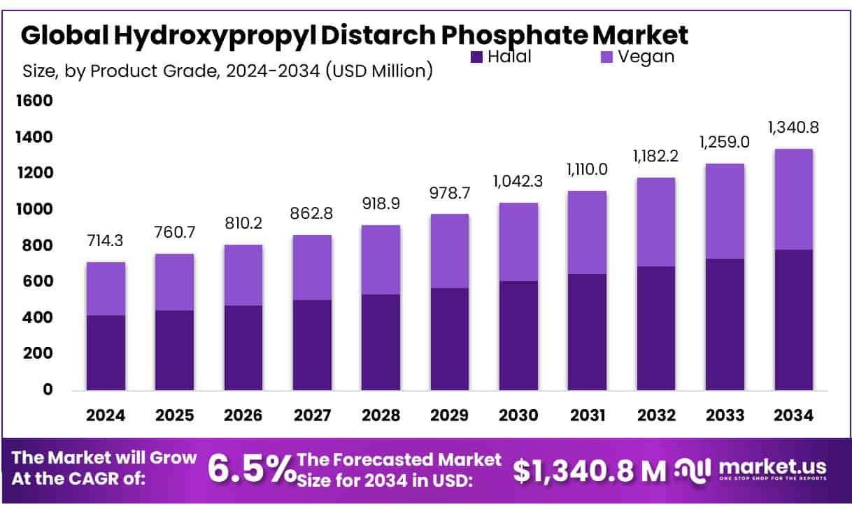 Hydroxypropyl Distarch Phosphate Market