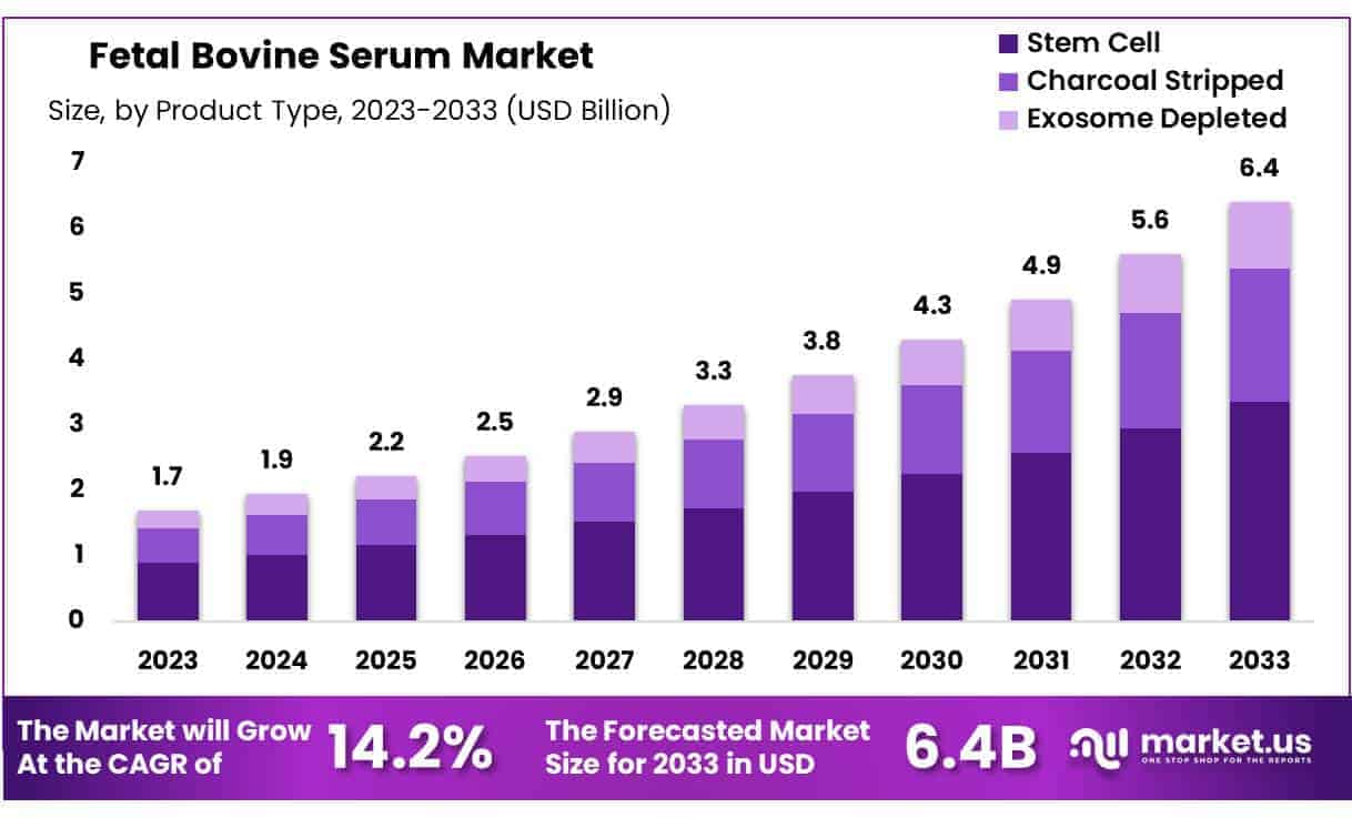 Fetal Bovine Serum Market Size