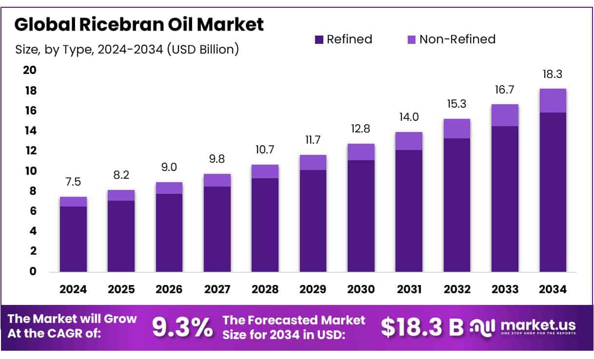 Ricebran Oil Market