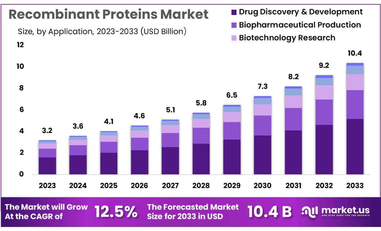 Recombinant Proteins Market Size