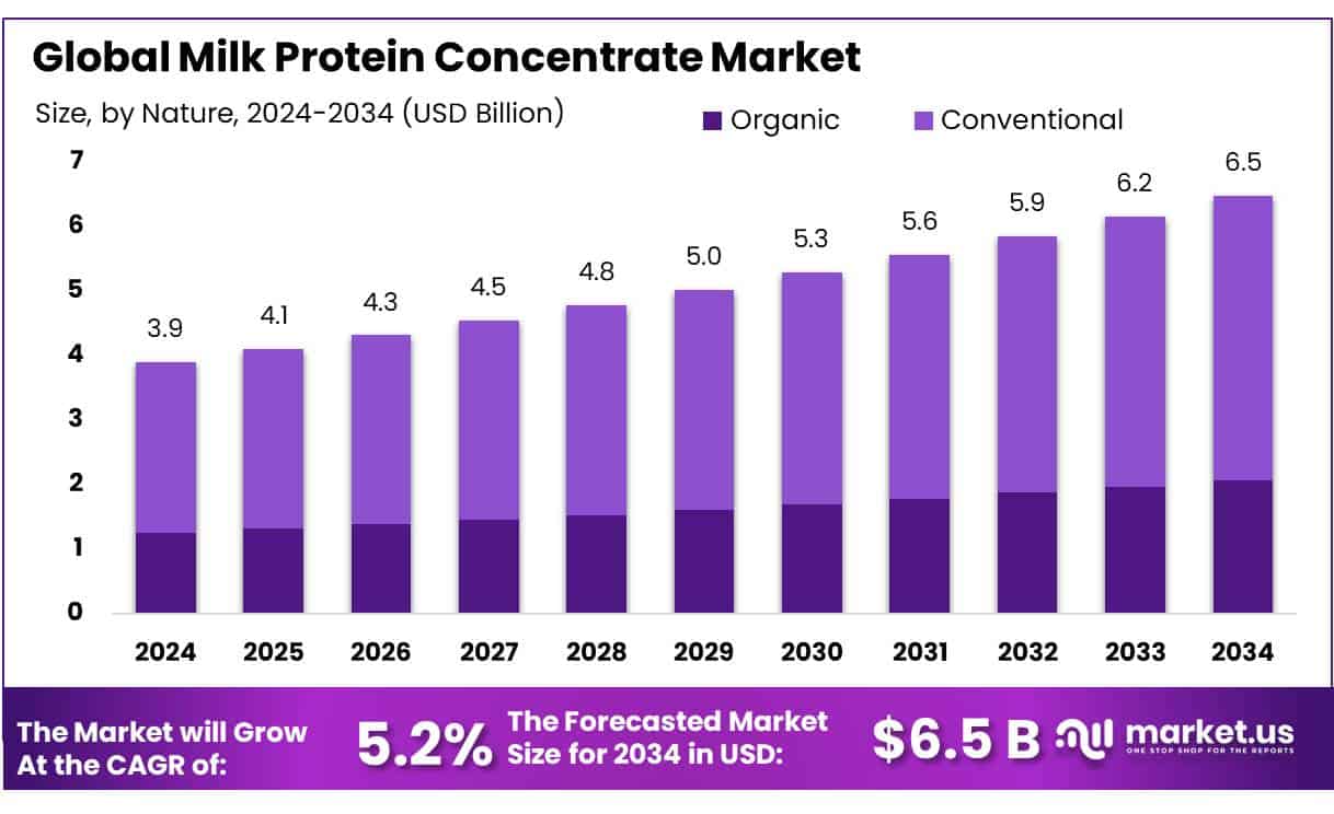 Milk Protein Concentrate Market