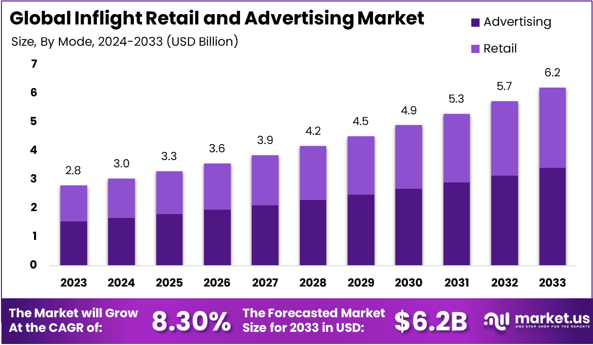 Inflight Retail and Advertising Market