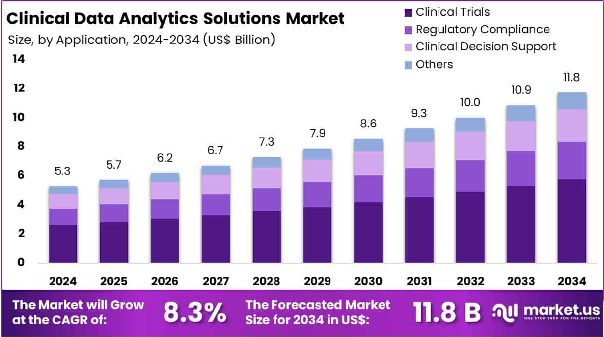 Clinical Data Analytics Solutions Market Size