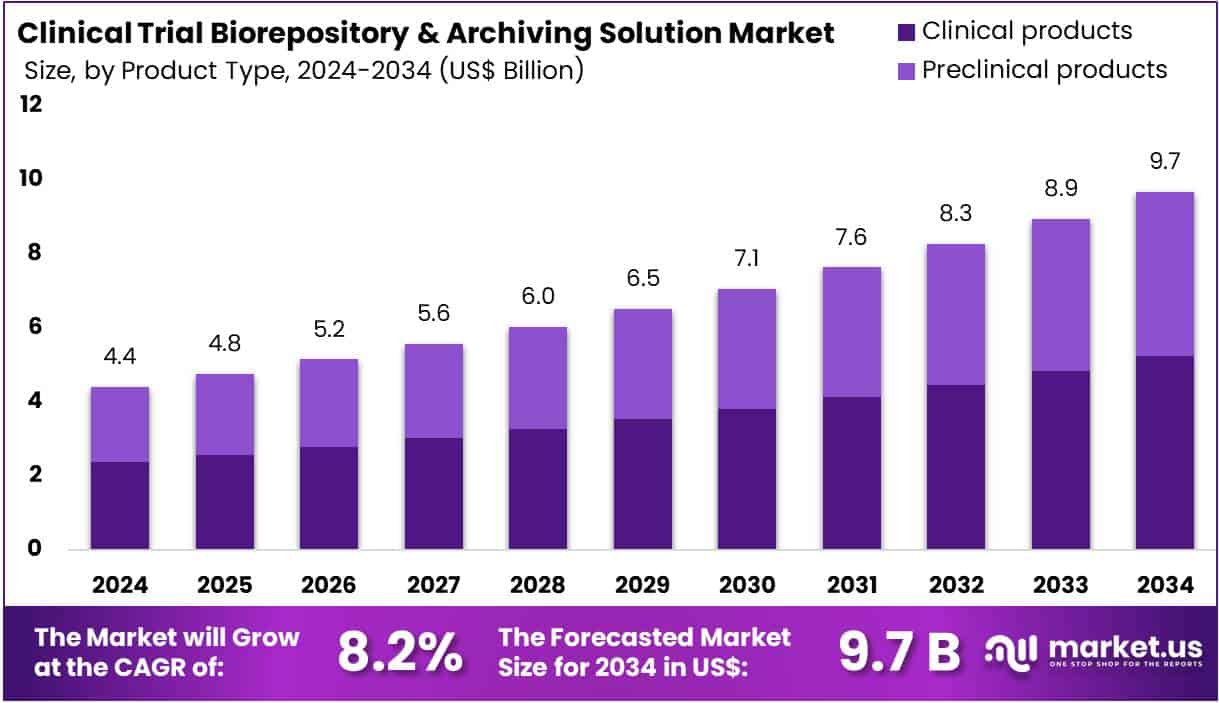 Clinical Trial Biorepository & Archiving Solution Market Size
