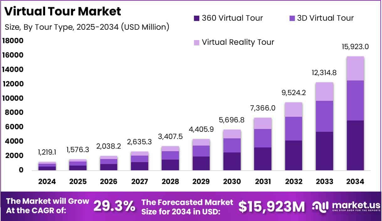 Virtual Tour Market Size