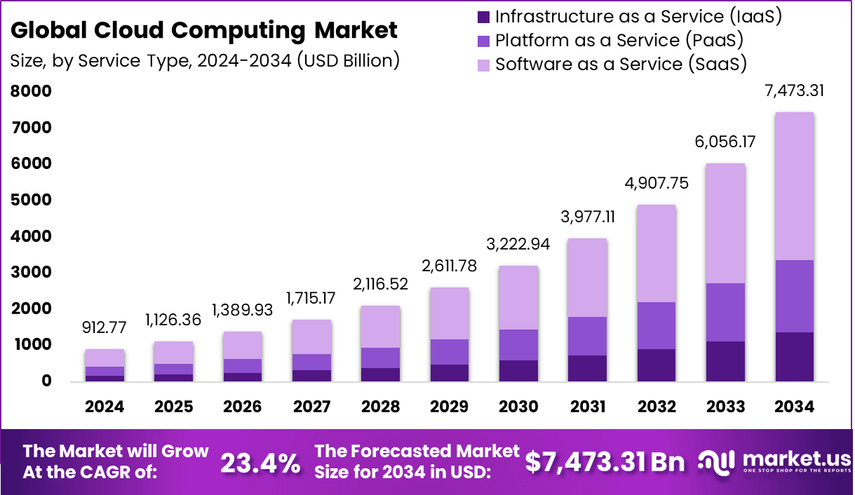 Global Cloud Computing Market Size