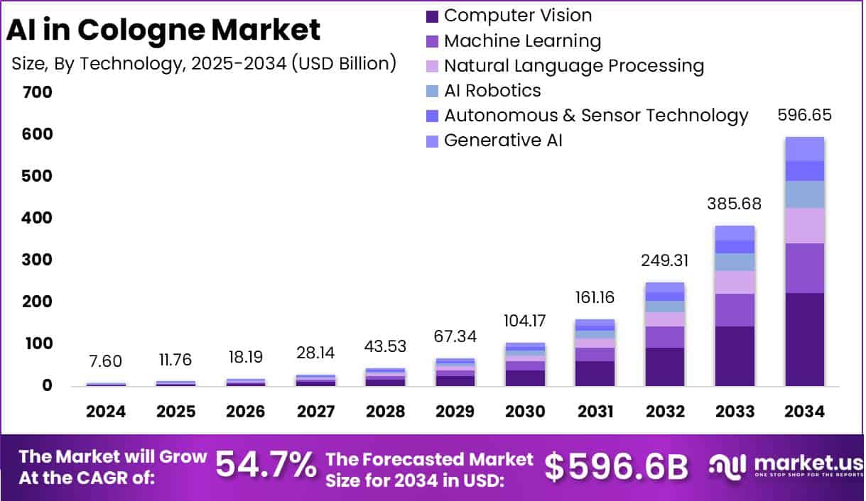 AI in Cologne Market Size