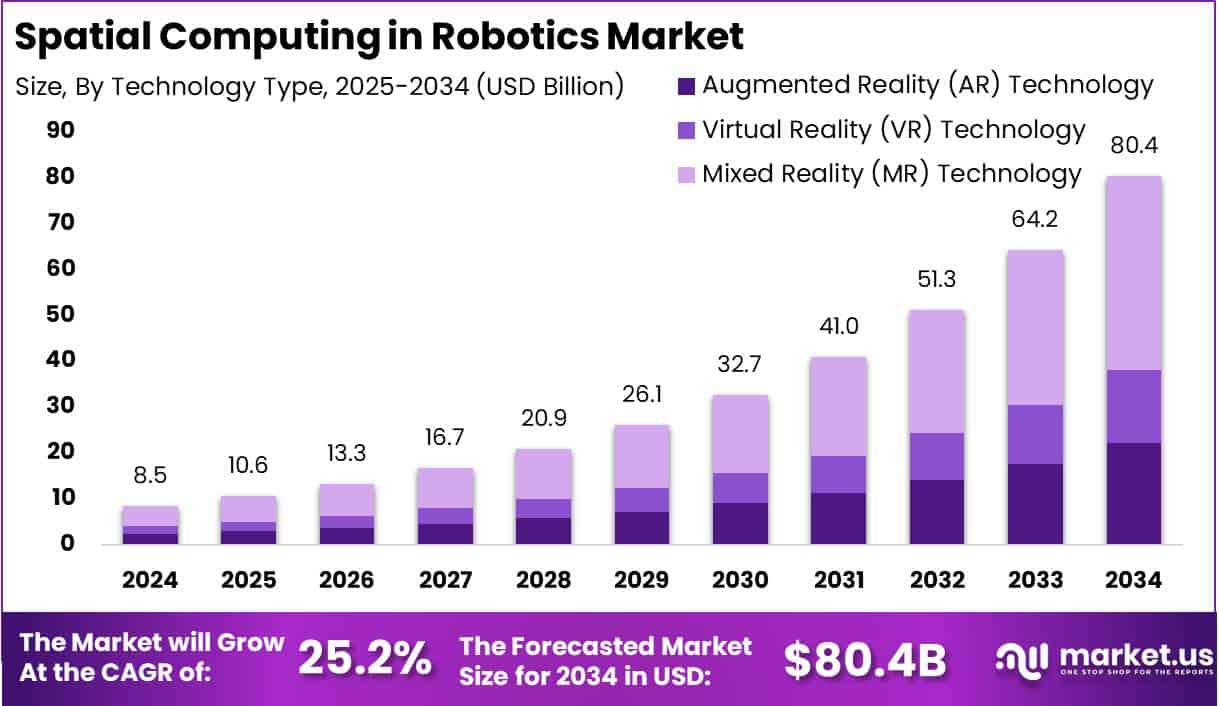 Spatial Computing in Robotics Market Size