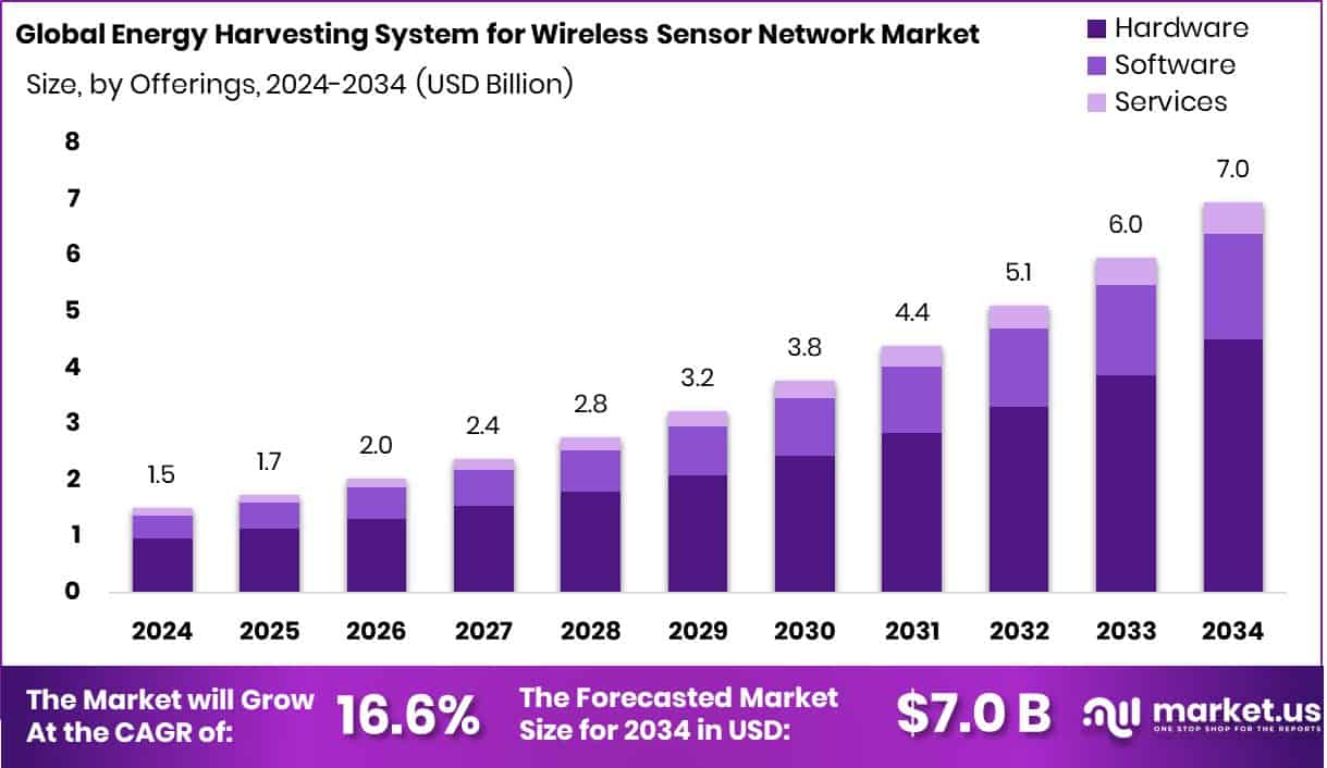 Energy Harvesting System for Wireless Sensor Network Market Size