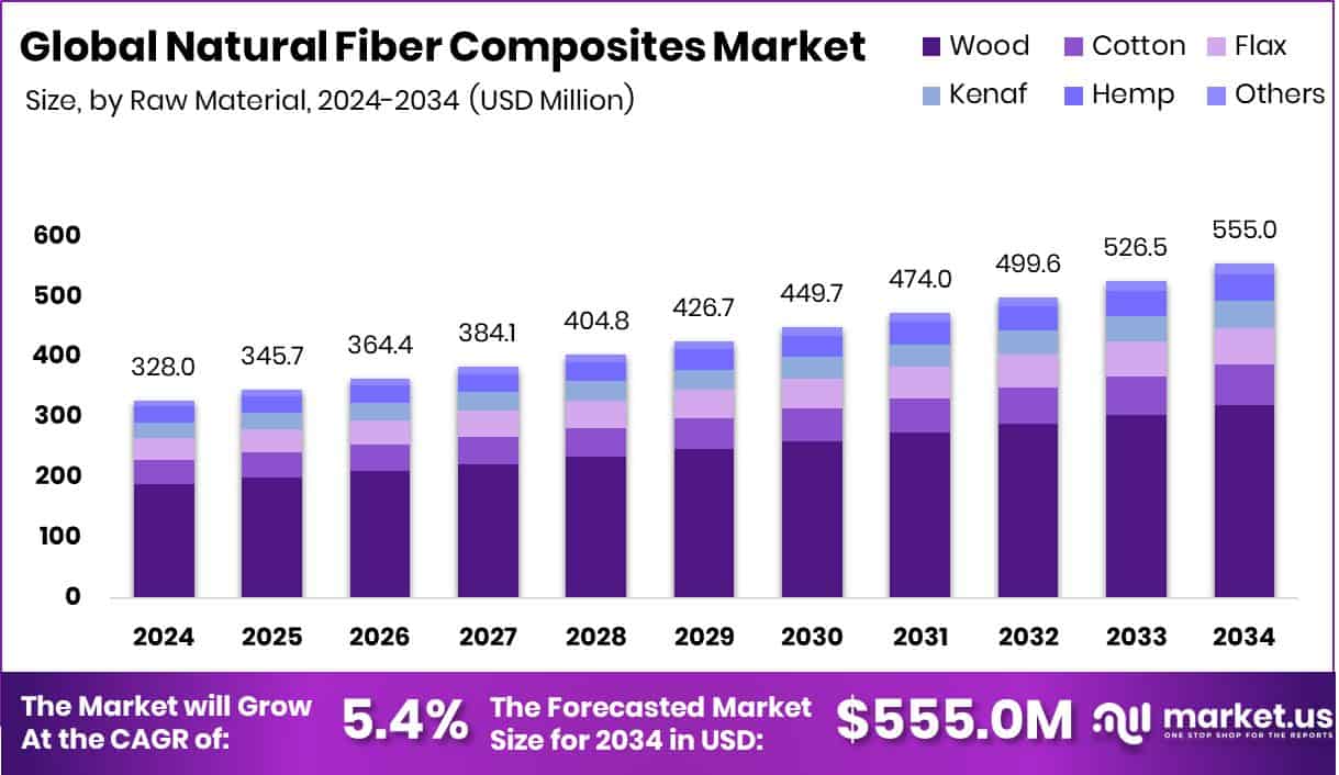 Natural Fiber Composites Market Size