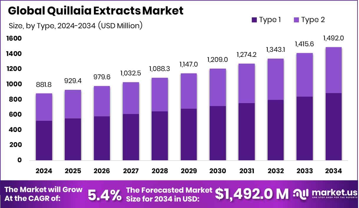 Quillaia Extracts Market Size