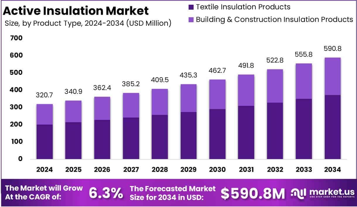 Active Insulation Market Growth Analysis