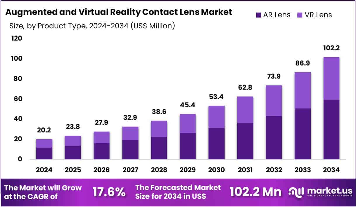 Augmented and Virtual Reality Contact Lens Market Size